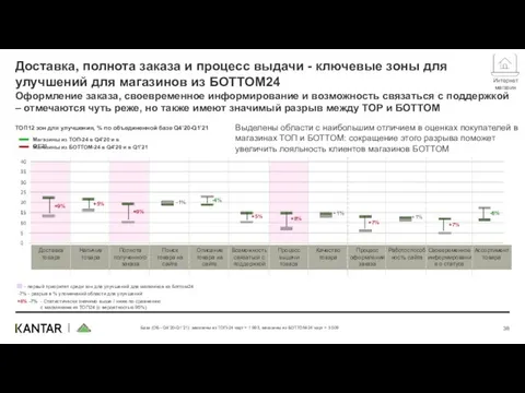 Доставка, полнота заказа и процесс выдачи - ключевые зоны для улучшений