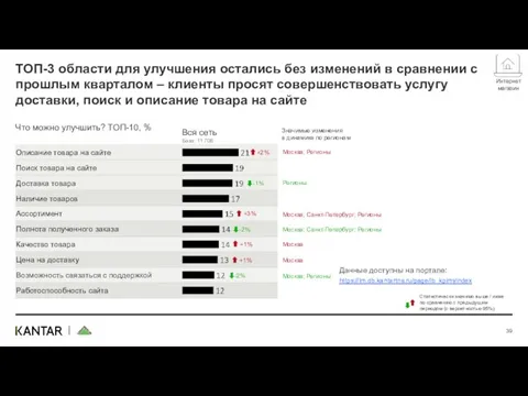 ТОП-3 области для улучшения остались без изменений в сравнении с прошлым