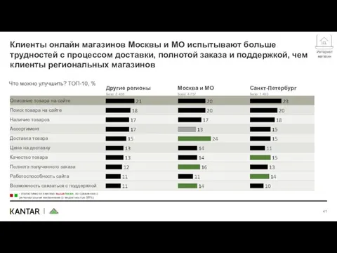 Клиенты онлайн магазинов Москвы и МО испытывают больше трудностей с процессом