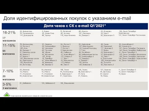 Доля идентифицированных покупок с указанием e-mail