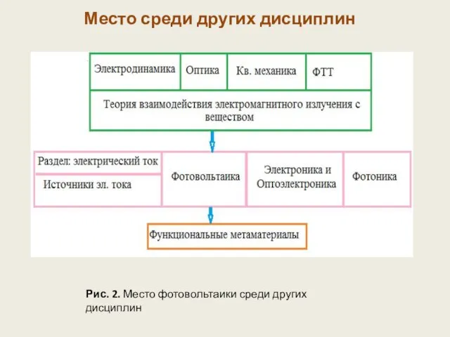 Рис. 2. Место фотовольтаики среди других дисциплин Место среди других дисциплин