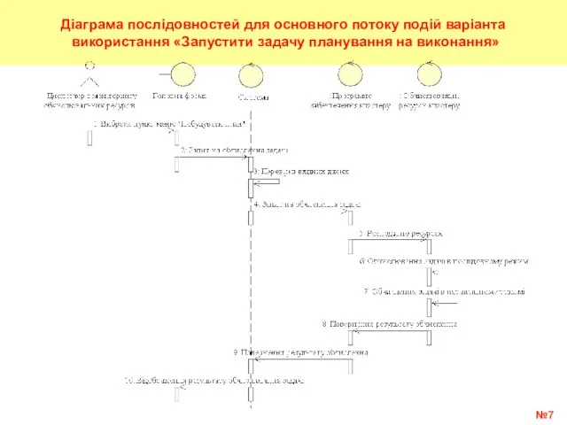 Діаграма послідовностей для основного потоку подій варіанта використання «Запустити задачу планування на виконання» №