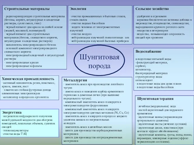 Шунгитовая порода Строительные материалы ∙ радиоэкранирующие строительные материалы (бетоны, кирпич, штукатурные