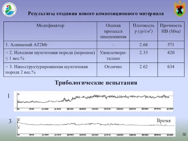 Результаты создания нового композиционного материала Время Трибологические испытания 1 3