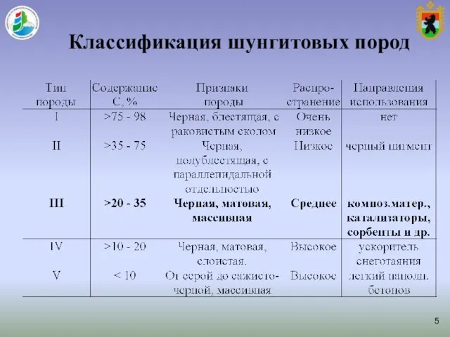 Классификация шунгитовых пород