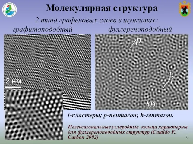 Молекулярная структура i-кластеры; p-пентагон; h-гептагон. Негексагональные углеродные кольца характерны для фуллереноподобных