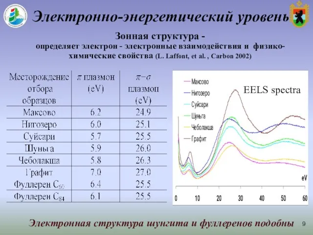 Зонная структура - определяет электрон - электронные взаимодействия и физико-химические свойства