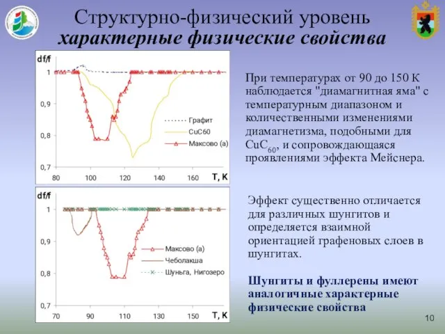 Структурно-физический уровень характерные физические свойства При температурах от 90 до 150