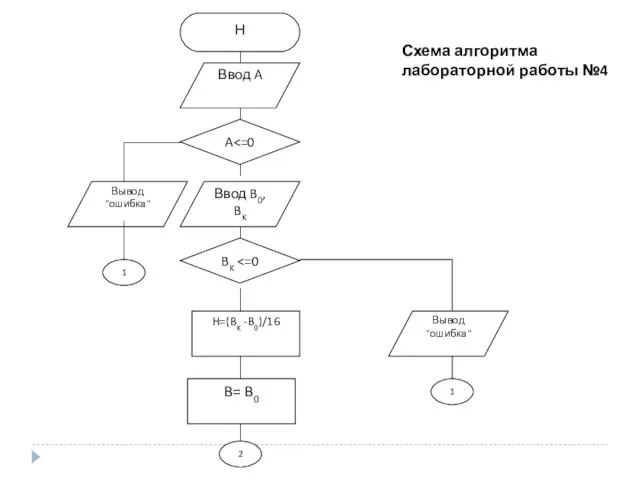 Схема алгоритма лабораторной работы №4