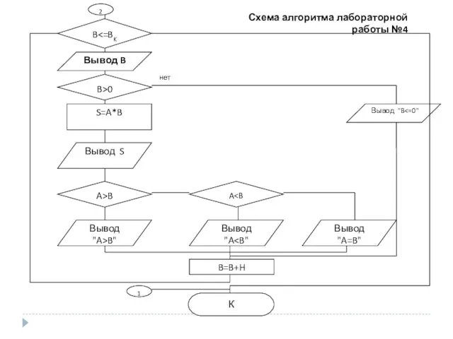 Схема алгоритма лабораторной работы №4 нет