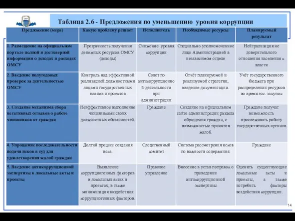Таблица 2.6 - Предложения по уменьшению уровня коррупции