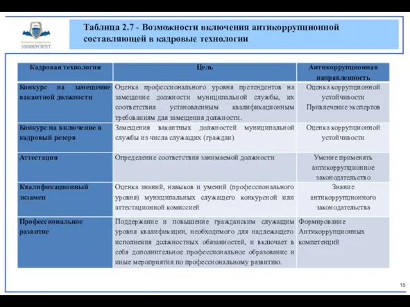 Таблица 2.7 - Возможности включения антикоррупционной составляющей в кадровые технологии