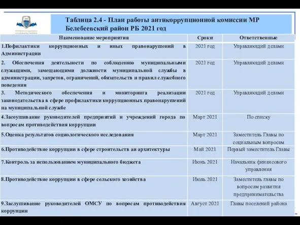 Таблица 2.4 - План работы антикоррупционной комиссии МР Белебеевский район РБ 2021 год