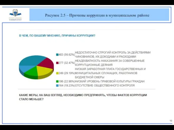 Рисунок 2.5 – Причины коррупции в муниципальном районе