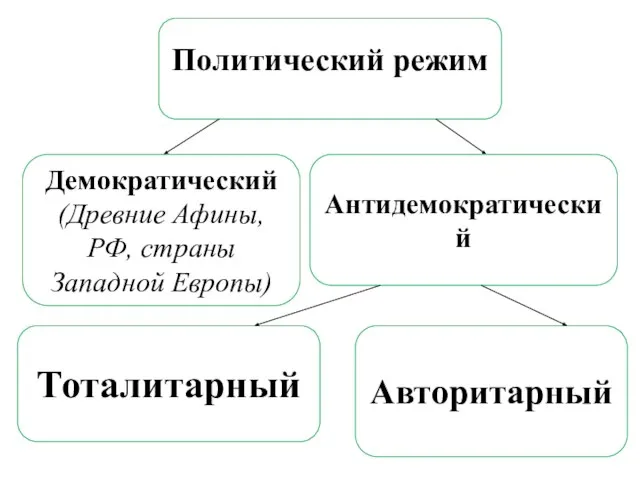 Политический режим Демократический (Древние Афины, РФ, страны Западной Европы) Антидемократический Тоталитарный Авторитарный