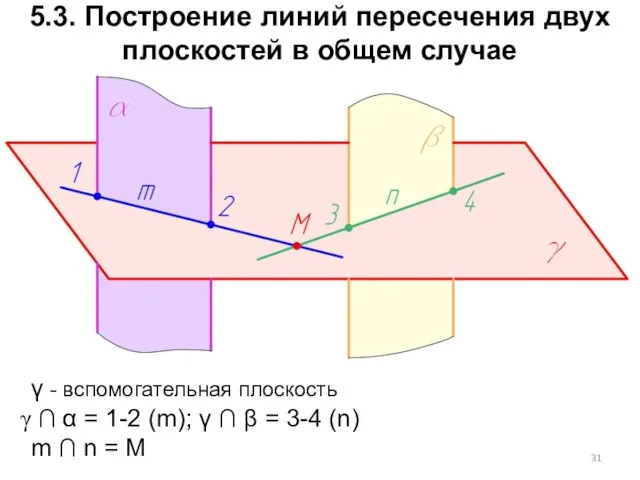 5.3. Построение линий пересечения двух плоскостей в общем случае γ -