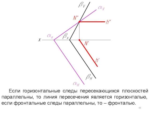 Если горизонтальные следы пересекающихся плоскостей параллельны, то линия пересечения является горизонталью,