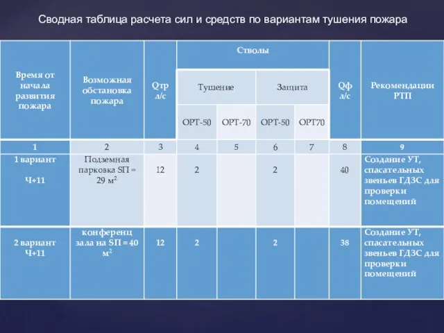 Сводная таблица расчета сил и средств по вариантам тушения пожара