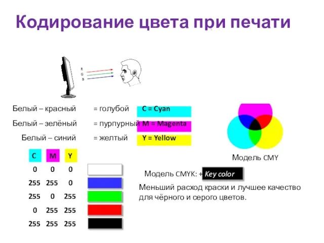 Кодирование цвета при печати Белый – красный = голубой C =