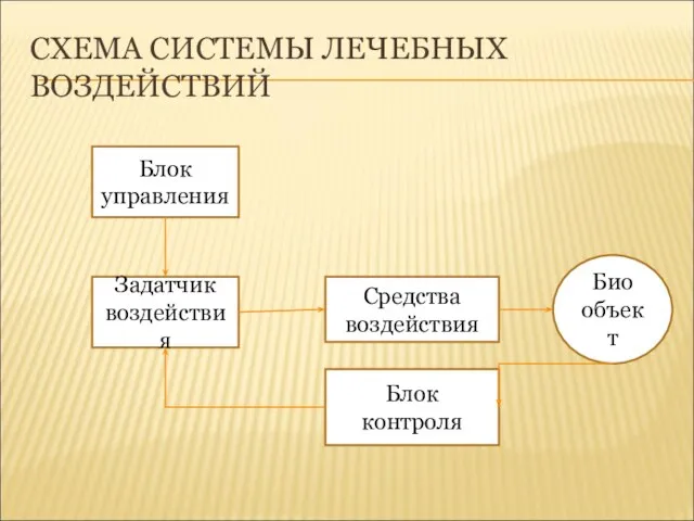 СХЕМА СИСТЕМЫ ЛЕЧЕБНЫХ ВОЗДЕЙСТВИЙ Блок управления Задатчик воздействия Средства воздействия Блок контроля Био объект