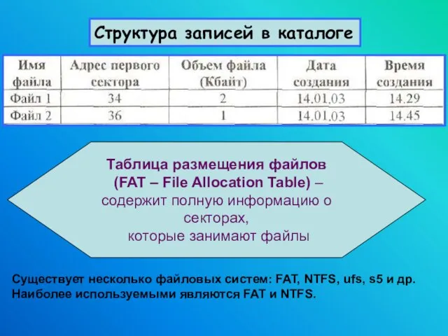 Структура записей в каталоге Таблица размещения файлов (FAT – File Allocation