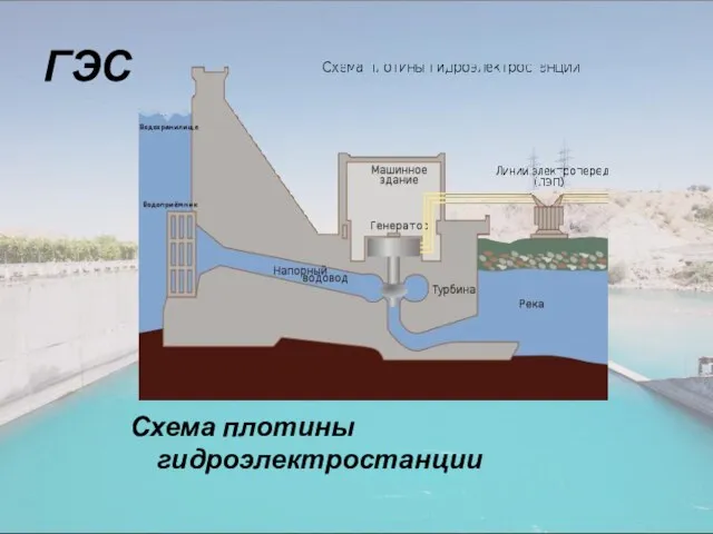 ГЭС Схема плотины гидроэлектростанции