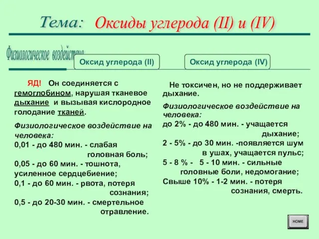 Оксиды углерода (II) и (IV) Тема: Физиологическое воздействие Оксид углерода (II)