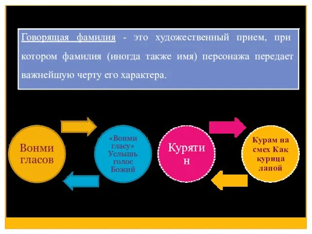 Говорящая фамилия - это художественный прием, при котором фамилия (иногда также