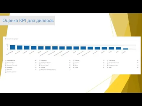 Оценка KPI для дилеров