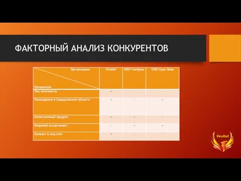 ФАКТОРНЫЙ АНАЛИЗ КОНКУРЕНТОВ