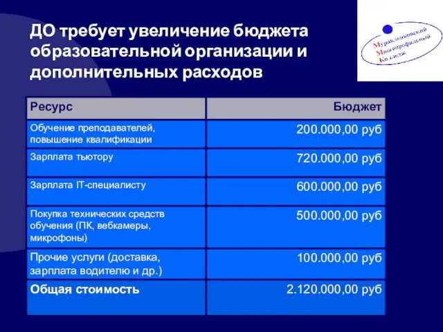 ДО требует увеличение бюджета образовательной организации и дополнительных расходов