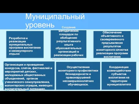 Муниципальный уровень Создание методических площадок по обобщению результативного опыта образовательных организаций