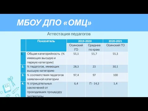 МБОУ ДПО «ОМЦ» Аттестация педагогов