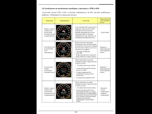 3.9 Сообщения на комбинации приборов, связанные с EPB и AVH Состояние