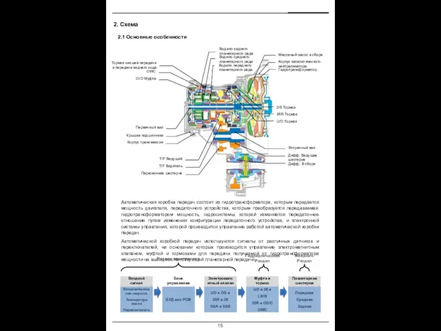 2. Схема 2.1 Основные особенности Автоматическая коробка передач состоит из гидротрансформатора,