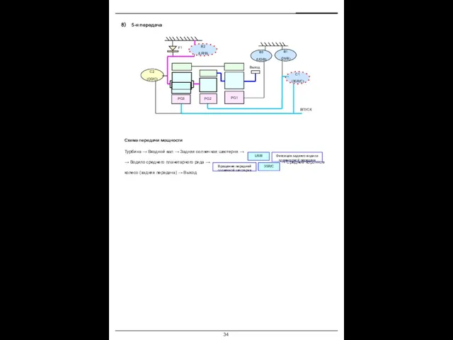 5-я передача Схема передачи мощности Турбина → Входной вал → Задняя