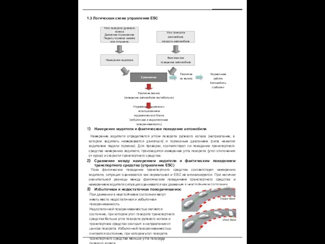 1.3 Логическая схема управления ESC Угол поворота рулевого колеса Давление торможения