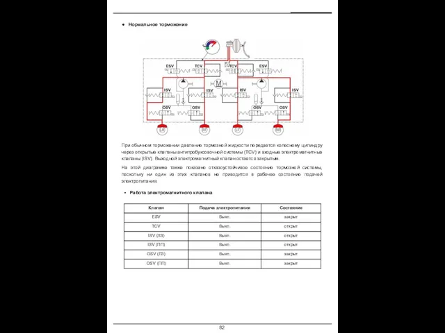Нормальное торможение Работа электромагнитного клапана При обычном торможении давление тормозной жидкости