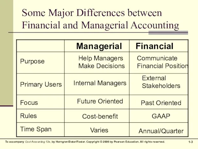 Some Major Differences between Financial and Managerial Accounting Managerial Financial Purpose