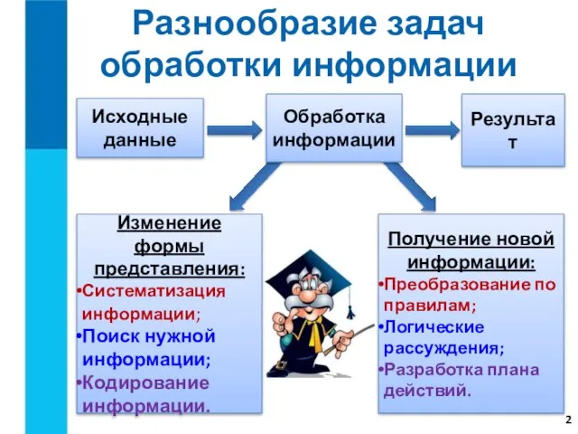 Разнообразие задач обработки информации Исходные данные Обработка информации Результат Получение новой