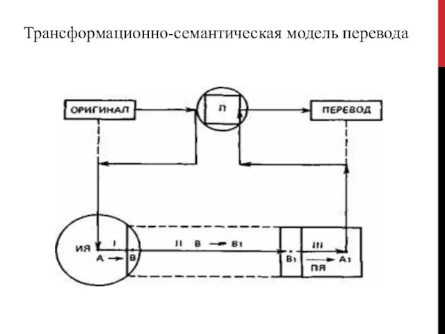 Трансформационно-семантическая модель перевода