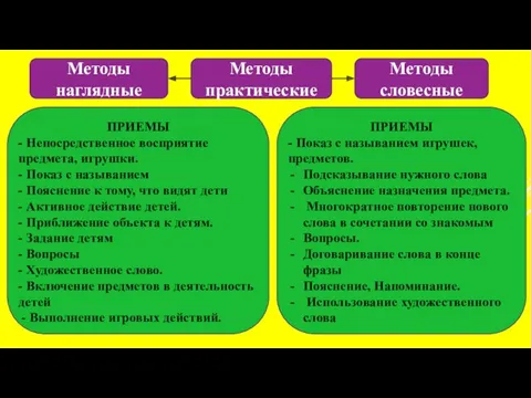 Методы наглядные Методы словесные ПРИЕМЫ - Показ с называнием игрушек, предметов.