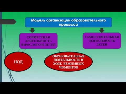 Модель организации образовательного процесса СОВМЕСТНАЯ ДЕЯТЕЛЬНОСТЬ ВЗРОСЛОГО И ДЕТЕЙ САМОСТОЯТЕЛЬНАЯ ДЕЯТЕЛЬНОСТЬ