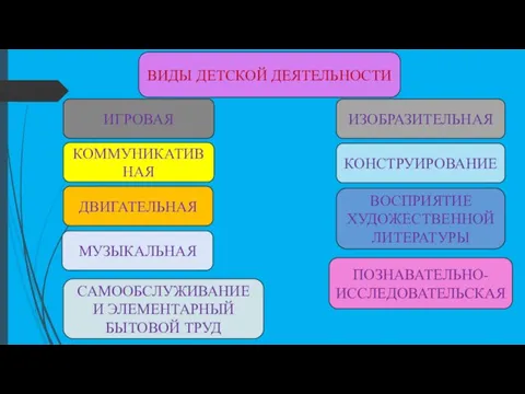 ВИДЫ ДЕТСКОЙ ДЕЯТЕЛЬНОСТИ ИГРОВАЯ КОММУНИКАТИВНАЯ ИЗОБРАЗИТЕЛЬНАЯ КОНСТРУИРОВАНИЕ ДВИГАТЕЛЬНАЯ ВОСПРИЯТИЕ ХУДОЖЕСТВЕННОЙ ЛИТЕРАТУРЫ