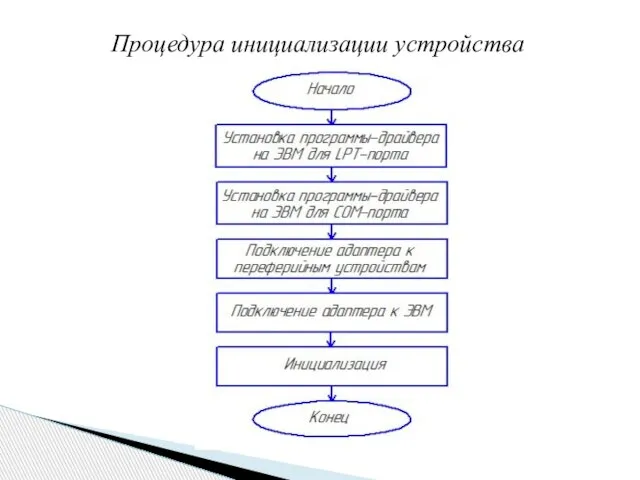 Процедура инициализации устройства