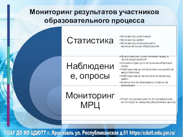 Мониторинг результатов участников образовательного процесса