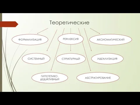 Теоретические СИСТЕМНЫЙ ФОРМАЛИЗАЦИЯ СТРУКТУРНЫЙ АБСТРАГИРОВАНИЕ АКСИОМАТИЧЕСКИЙ ИДЕАЛИЗАЦИЯ ГИПОТЕТИКО-ДЕДУКТИВНЫЙ РЕФЛЕКСИЯ