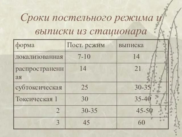 Сроки постельного режима и выписки из стационара