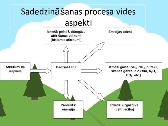 Sadedzināšanas procesa vides aspekti