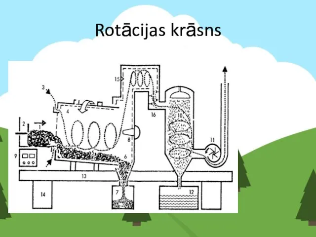 Rotācijas krāsns